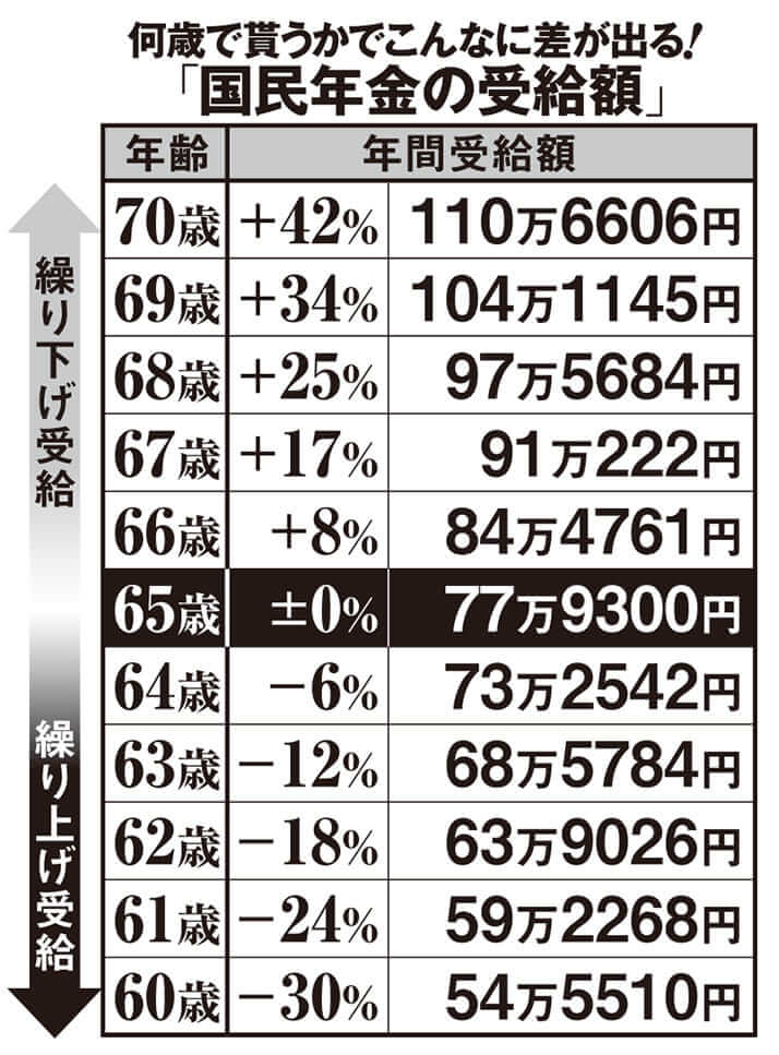 何歳で貰うかでこんなに差が出る！「国民年金の受給額」