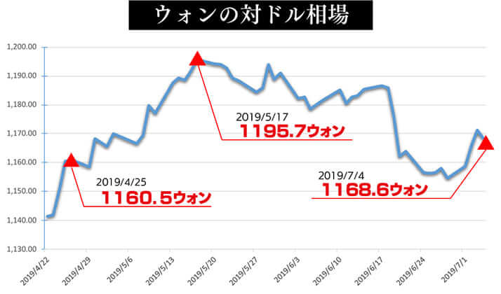 ウォンの対ドル相場