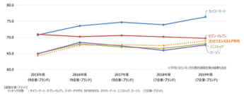 出典：JCSI日本版顧客満足度指数第1回調査詳細資料