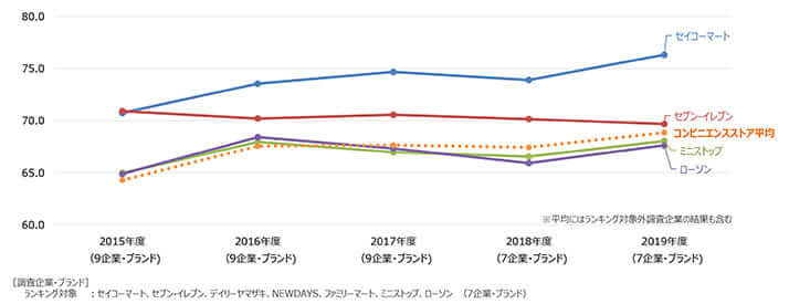 出典：JCSI日本版顧客満足度指数第1回調査詳細資料