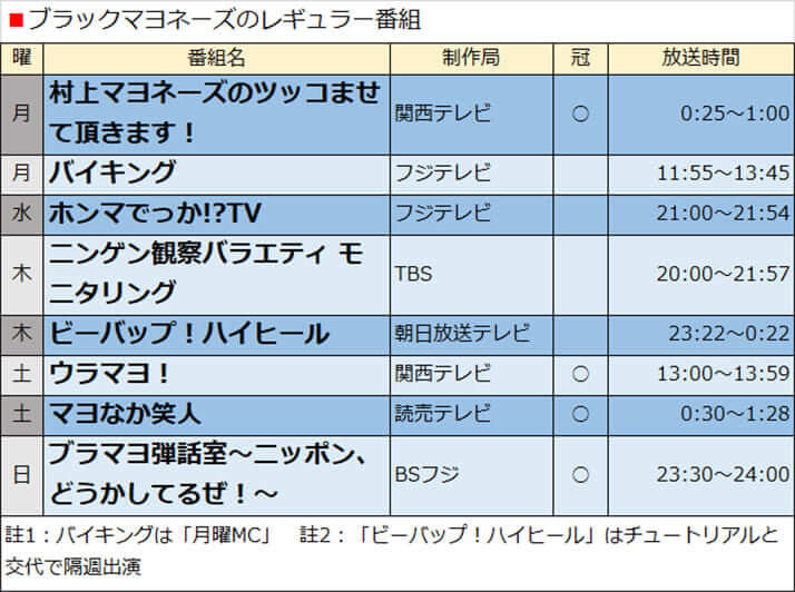 ブラックマヨネーズのレギュラー番組