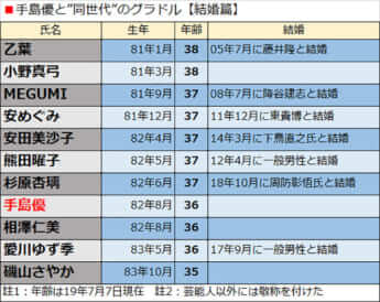 手島優と”同世代”のグラドル【結婚篇】