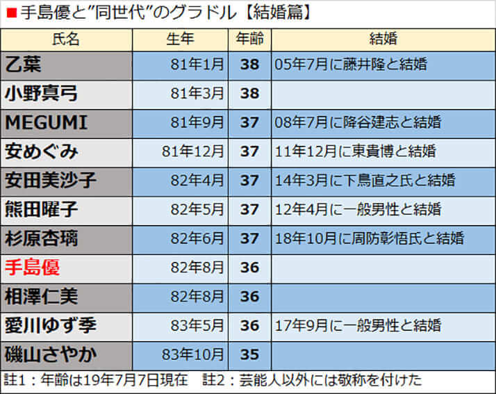 手島優と”同世代”のグラドル【結婚篇】