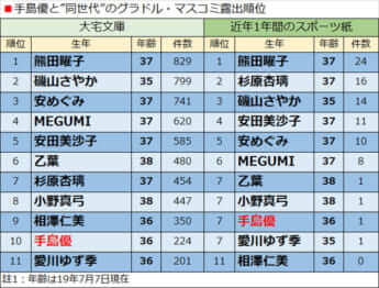 手島優と”同世代”のグラドル・マスコミ露出順位