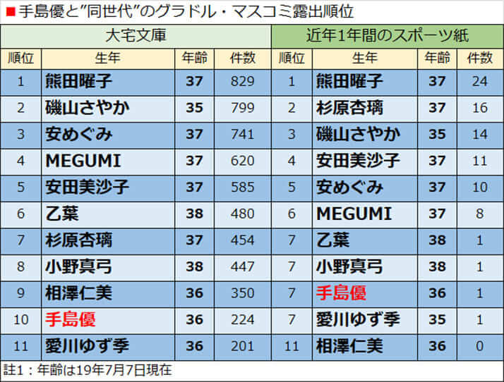 手島優と”同世代”のグラドル・マスコミ露出順位