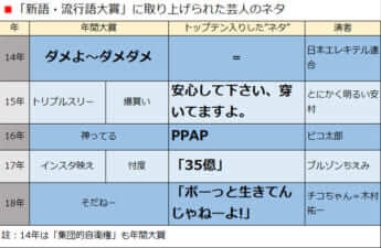 「新語・流行語大賞」に取り上げられた芸人のネタ