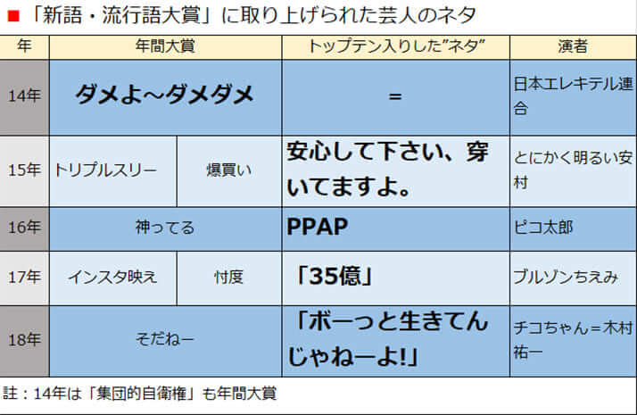 「新語・流行語大賞」に取り上げられた芸人のネタ