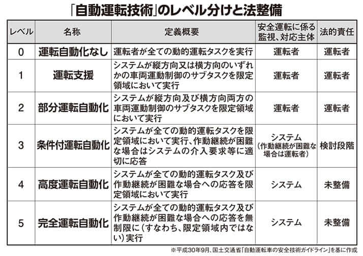 「自動運転技術」のレベル分けと法整備