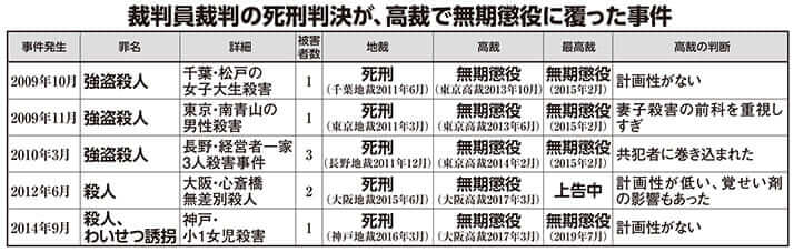 裁判員裁判の死刑判決が、高裁で無期懲役に覆った事件