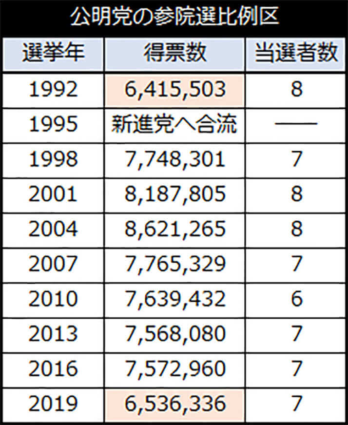 公明党の参院選比例区