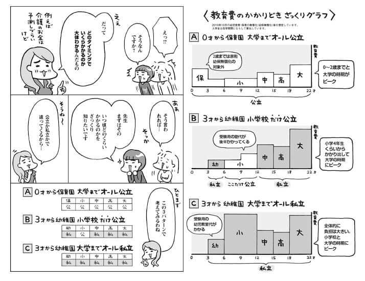 子ども1人が独立するまでには1,600万円かかるという（『子育てのお金まるっとBOOK』より）