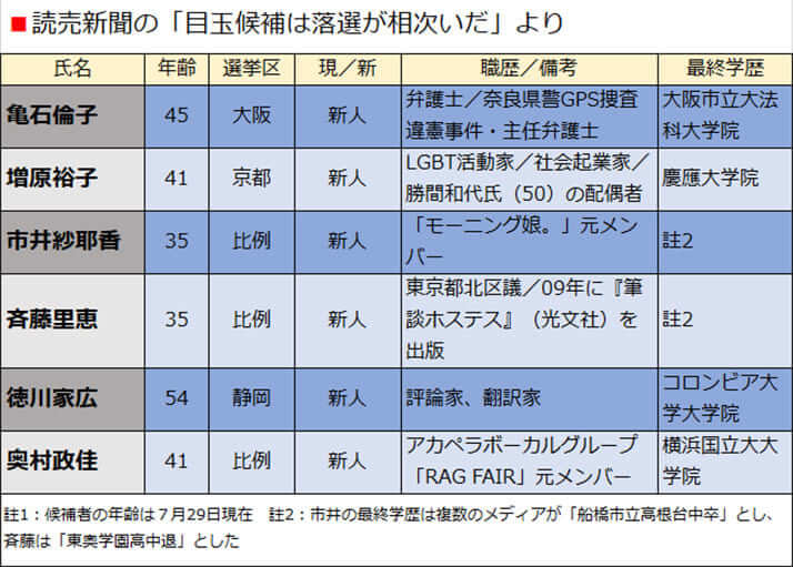 読売新聞の「目玉候補は落選が相次いだ」より