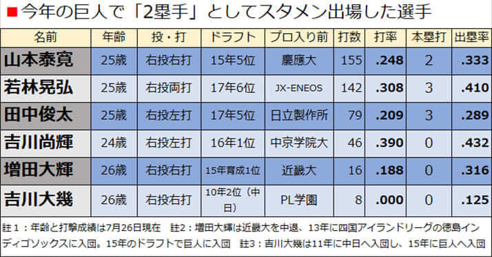 今年の巨人で「2塁手」としてスタメン出場した選手