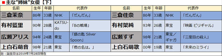 主な”姉妹”女優【下】