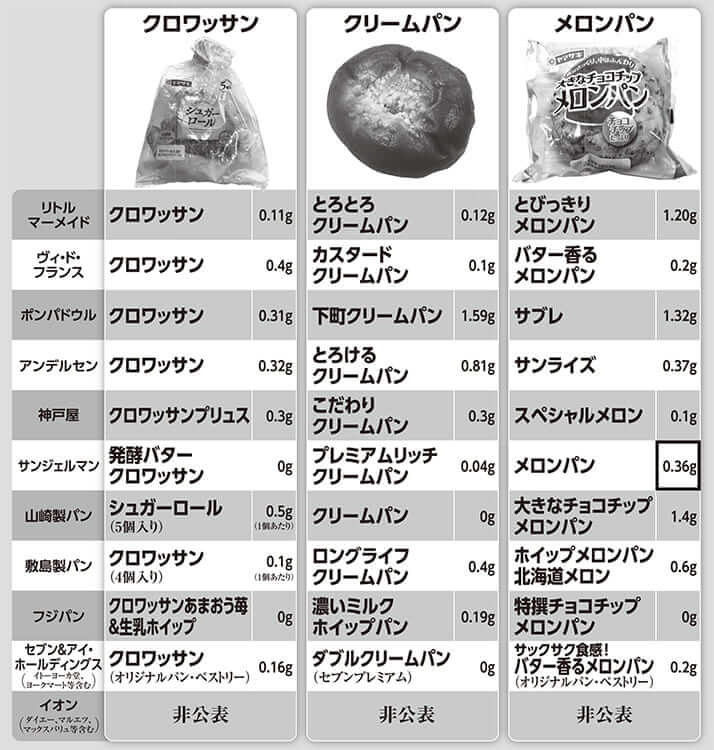 パン1個あたりの「トランス脂肪酸」含有量リスト