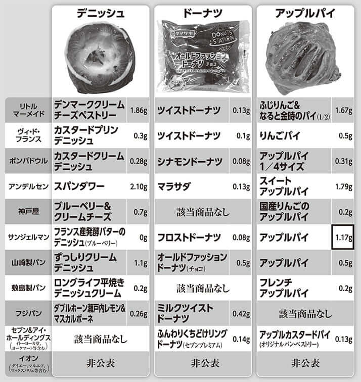 パン1個あたりの「トランス脂肪酸」含有量リスト