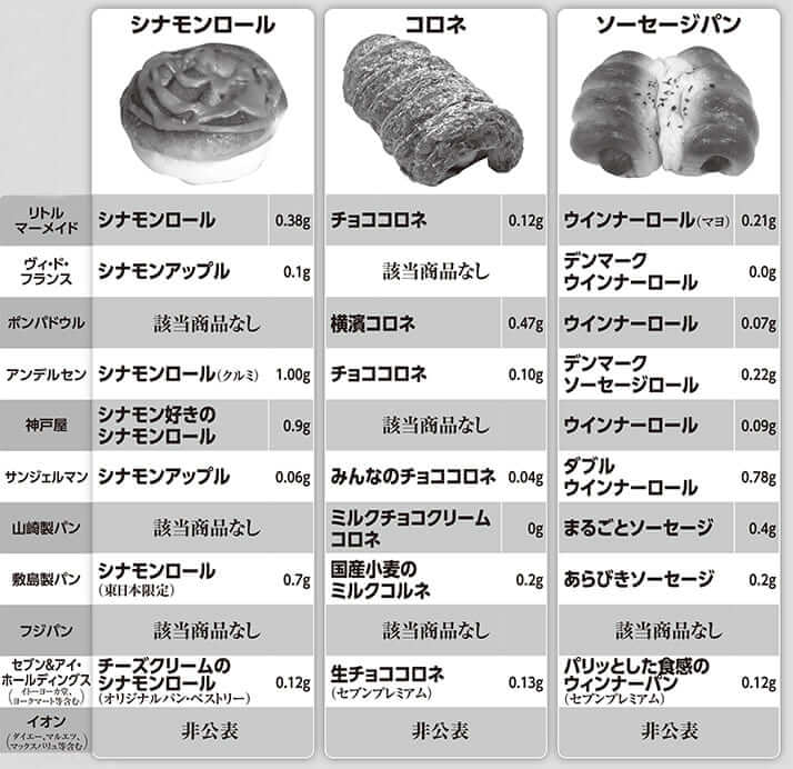 パン1個あたりの「トランス脂肪酸」含有量リスト