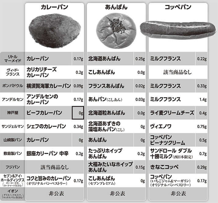 パン1個あたりの「トランス脂肪酸」含有量リスト