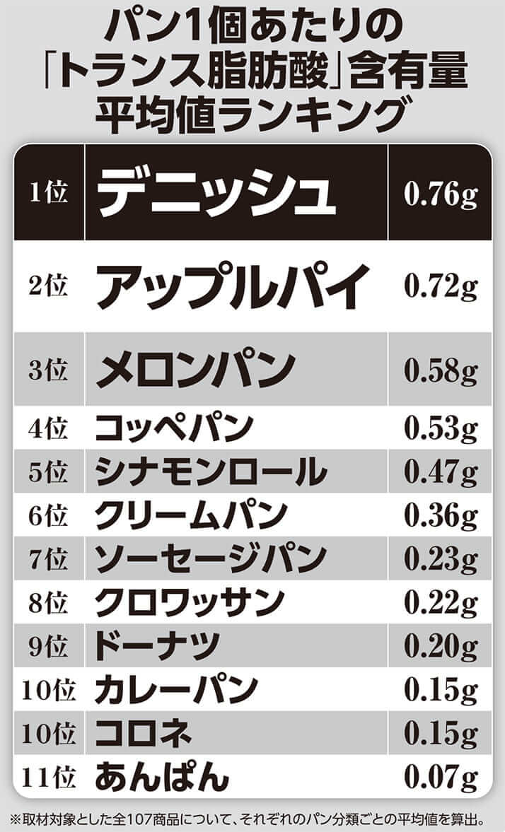 パン1個あたりの「トランス脂肪酸」含有量平均値ランキング