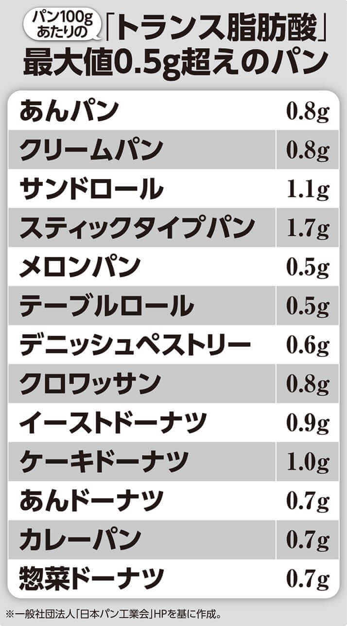 パン100ｇあたりの「トランス脂肪酸」最大値0.5ｇ超えのパン