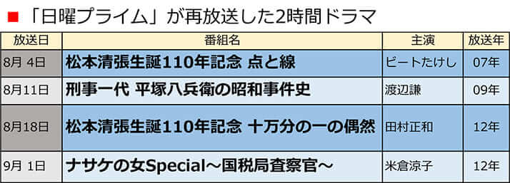 「日曜プライム」が再放送した2時間ドラマ