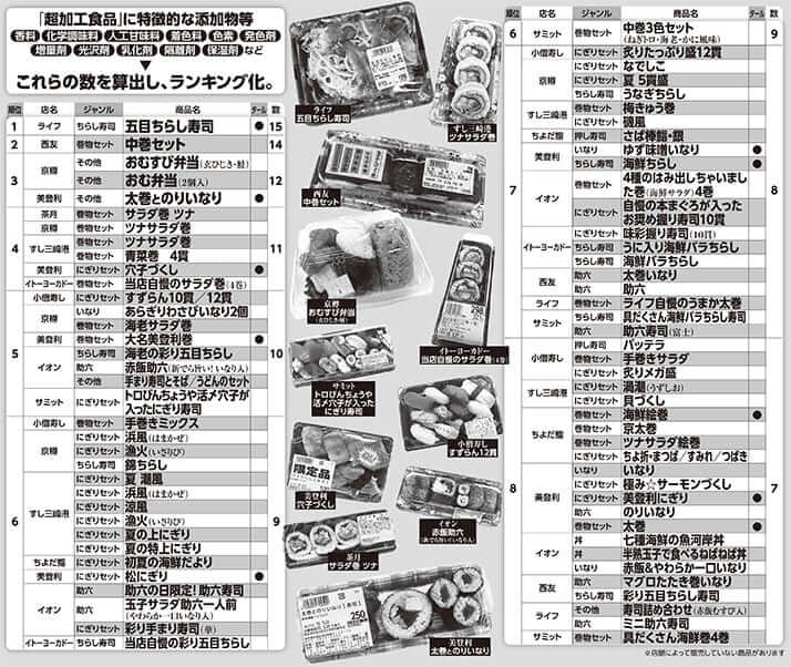 添加物ざんまい「ワースト商品」ランキング