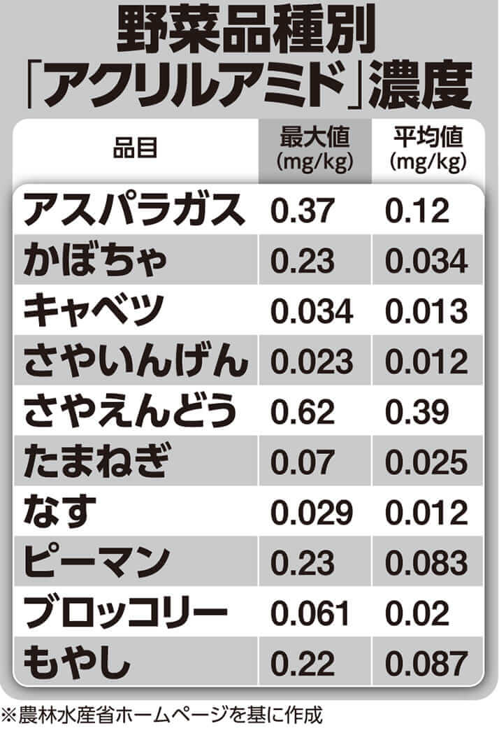 ランキング 食品 性 発がん 物質