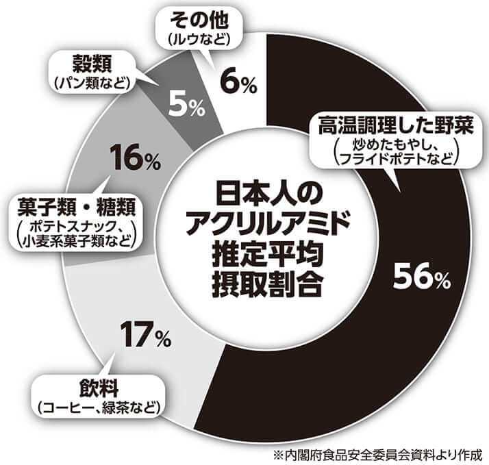日本人のアクリルアミド推定平均摂取割合