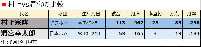 ヤクルト村上と、日ハム清宮の打撃成績を比較