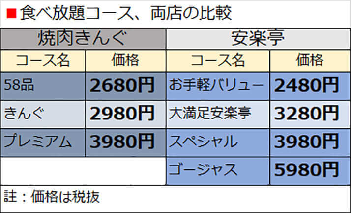 食べ放題コース、両店の比較