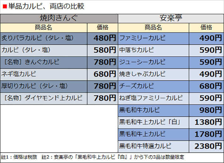単品カルビ、両店の比較