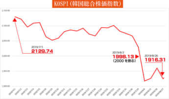 KOSPI（韓国総合株価指数）