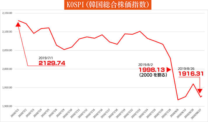 KOSPI（韓国総合株価指数）