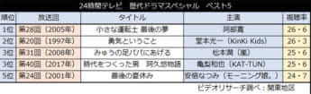 【表1】24時間テレビ　歴代ドラマスペシャル　ベスト5