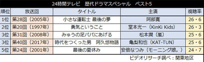 24時間テレビ は歴代13位の視聴率で健闘 でも相葉雅紀クンは肩身が狭い デイリー新潮