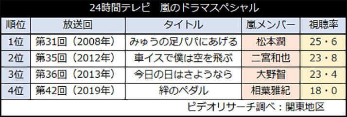 【表3】24時間テレビ　嵐のドラマスペシャル