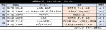 【表2】24時間テレビ　ドラマスペシャル　ワースト５