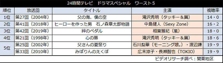 【表2】24時間テレビ　ドラマスペシャル　ワースト５