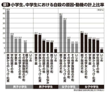 （図1）小学生、中学生における自殺の原因・動機の計上比率