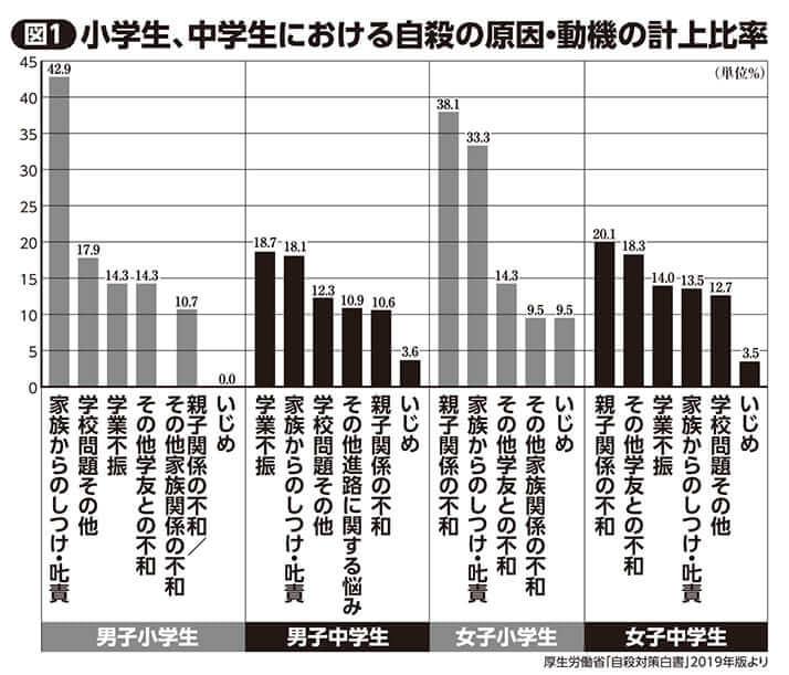 （図1）小学生、中学生における自殺の原因・動機の計上比率