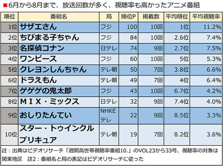 ドラえもん クレヨンしんちゃん は土曜日に左遷 苦肉の 抱きつき作戦 デイリー新潮