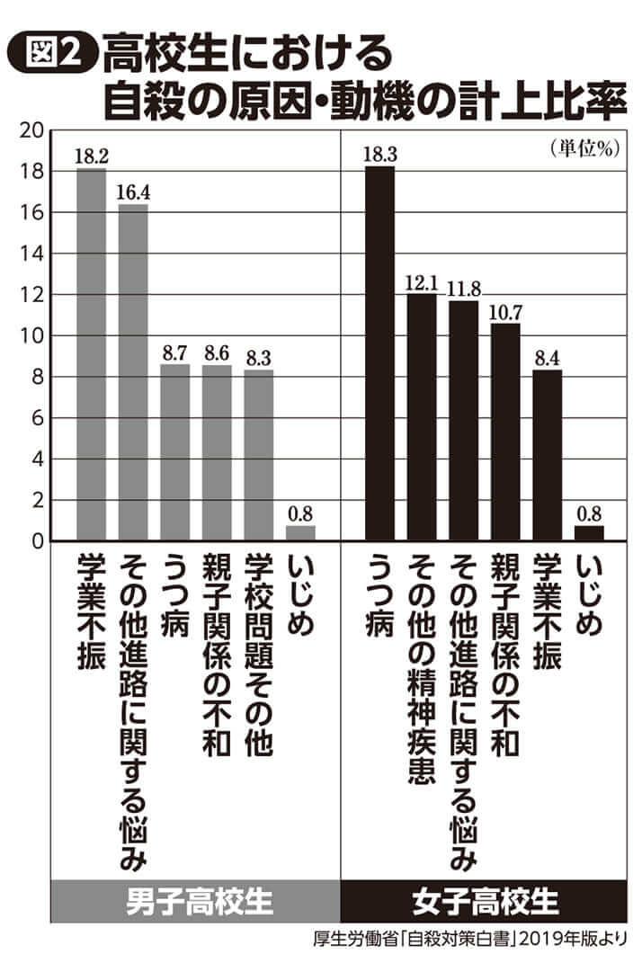 （図2）高校生における自殺の原因・動機の計上比率