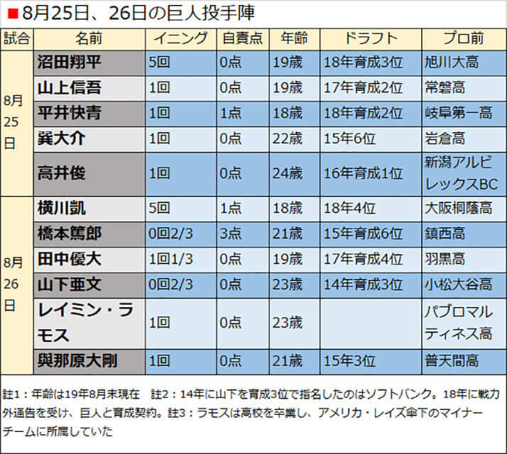 8月25日、26日の巨人投手陣