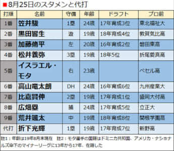 8月25日のスタメンと代打