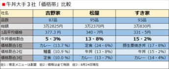 牛丼大手3社「価格帯」比較