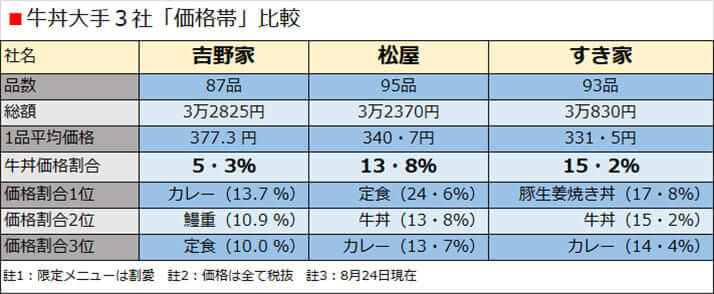 牛丼大手3社「価格帯」比較