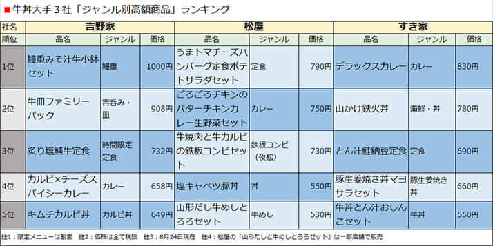 牛丼大手3社「ジャンル別高額商品」ランキング