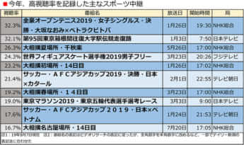 今年、高視聴率を記録した主なスポーツ中継