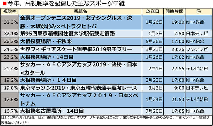 今年、高視聴率を記録した主なスポーツ中継