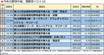 今年の野球中継、視聴率ベスト10